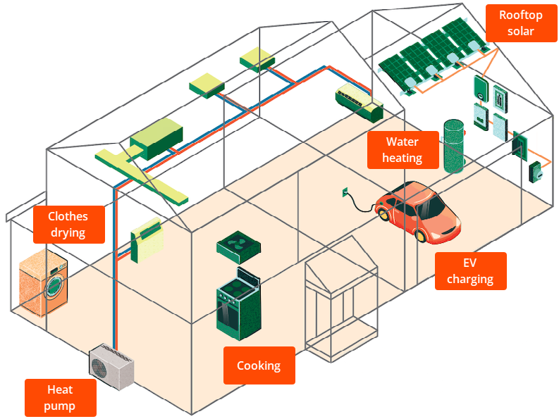 image of a model house with labels for rooftop solar, water heating, EV charging, cooking, heat pump, and clothes drying