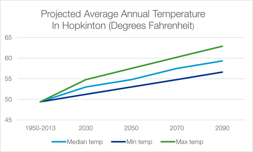 Projected Average Annual Temperatures would likely rise from about 50 degrees (baseline) to almost 60 degrees in 2090.