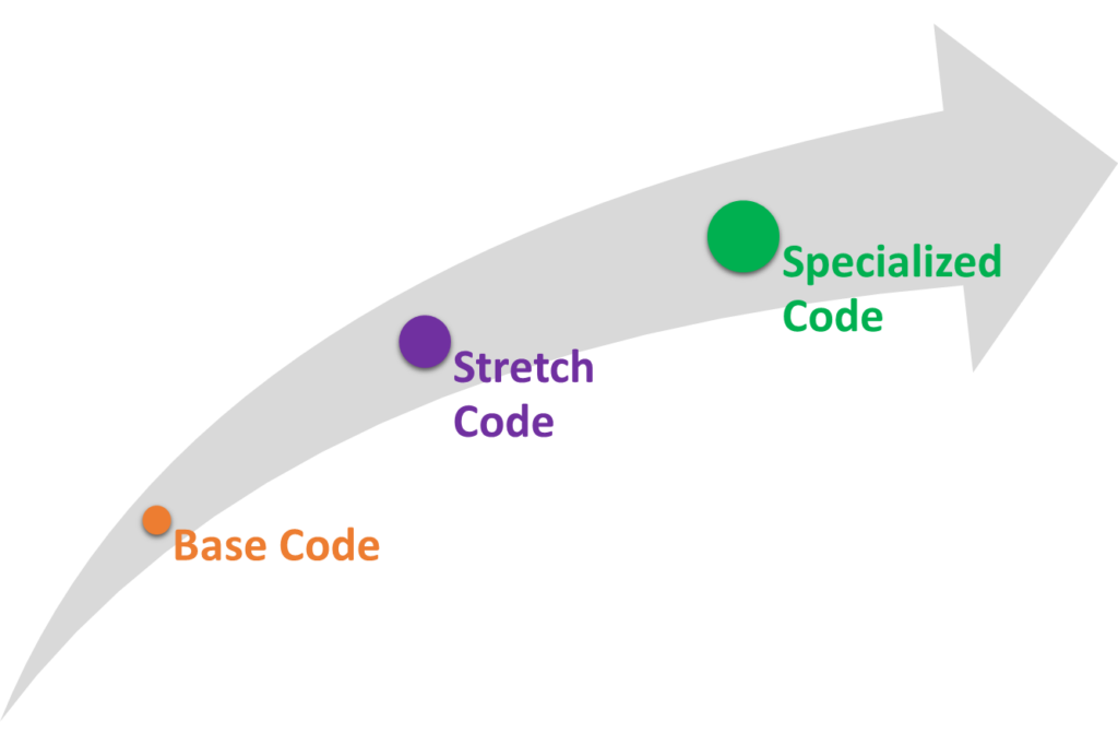 image of an arrow starting at base code, then proceeding to stretch code and finally specialized code