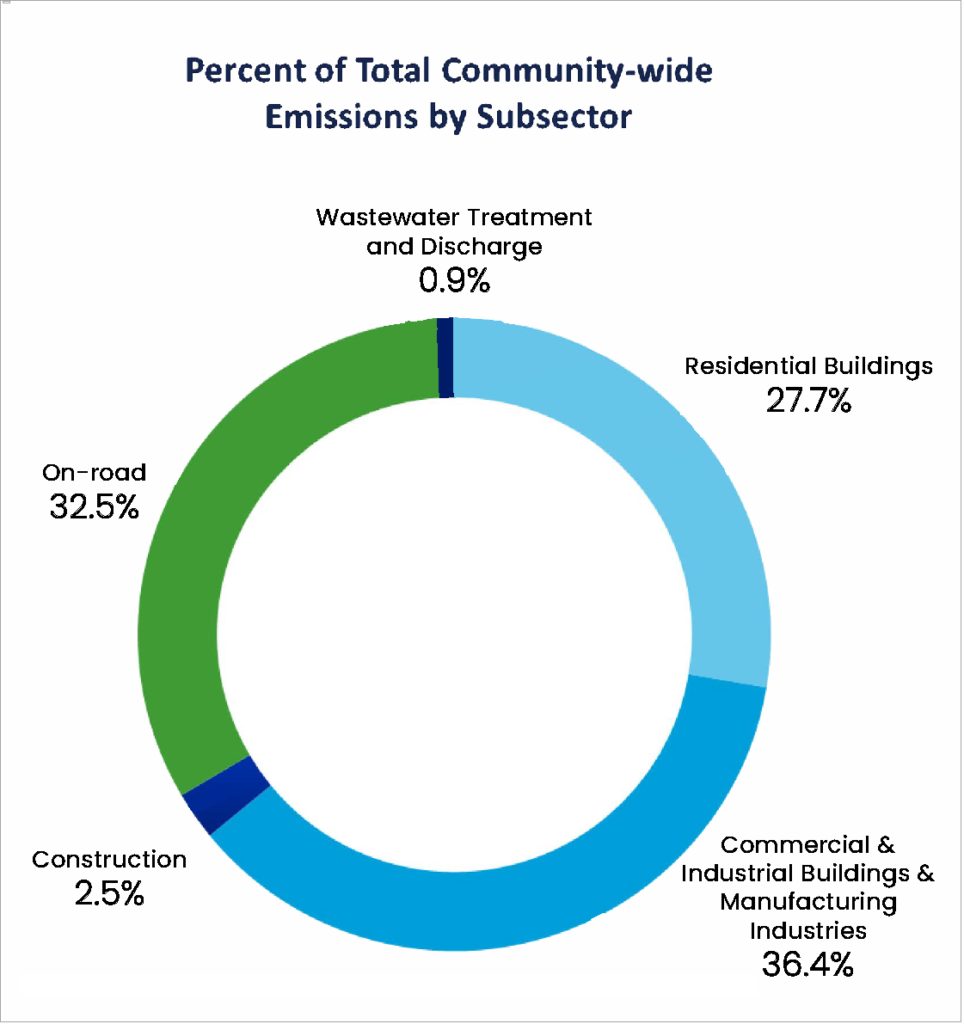 pie chart showing that about 33% of our emissions come from residential buildings, and about 33% come from industry and industrial buildings