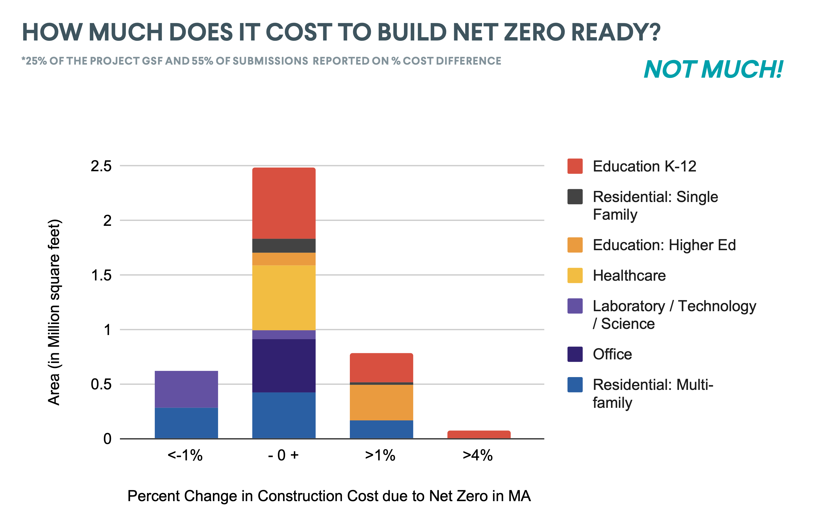 stacked bar chart showing that it's not so expensive to build to net zero standards